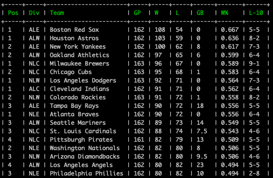 Image of a computer terminal showcasing baseball standings